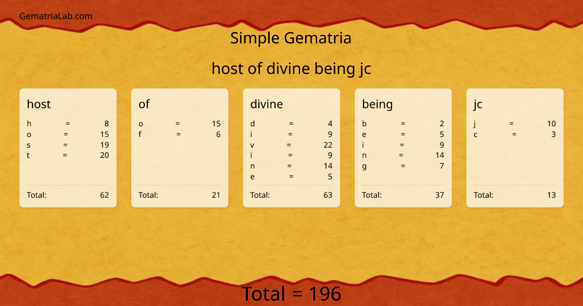 host of divine being jc in simple Gematria